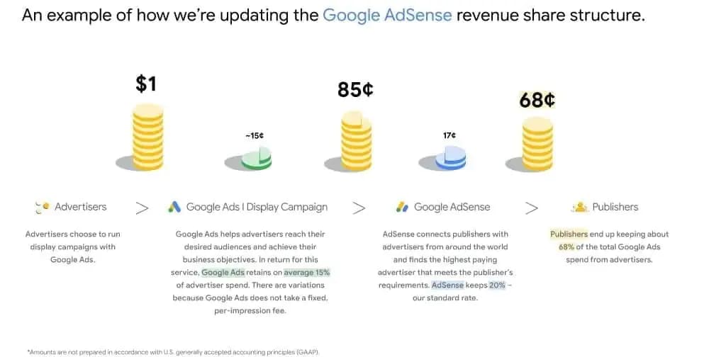 Google AdSense atualizações na estrutura e fim do CPC